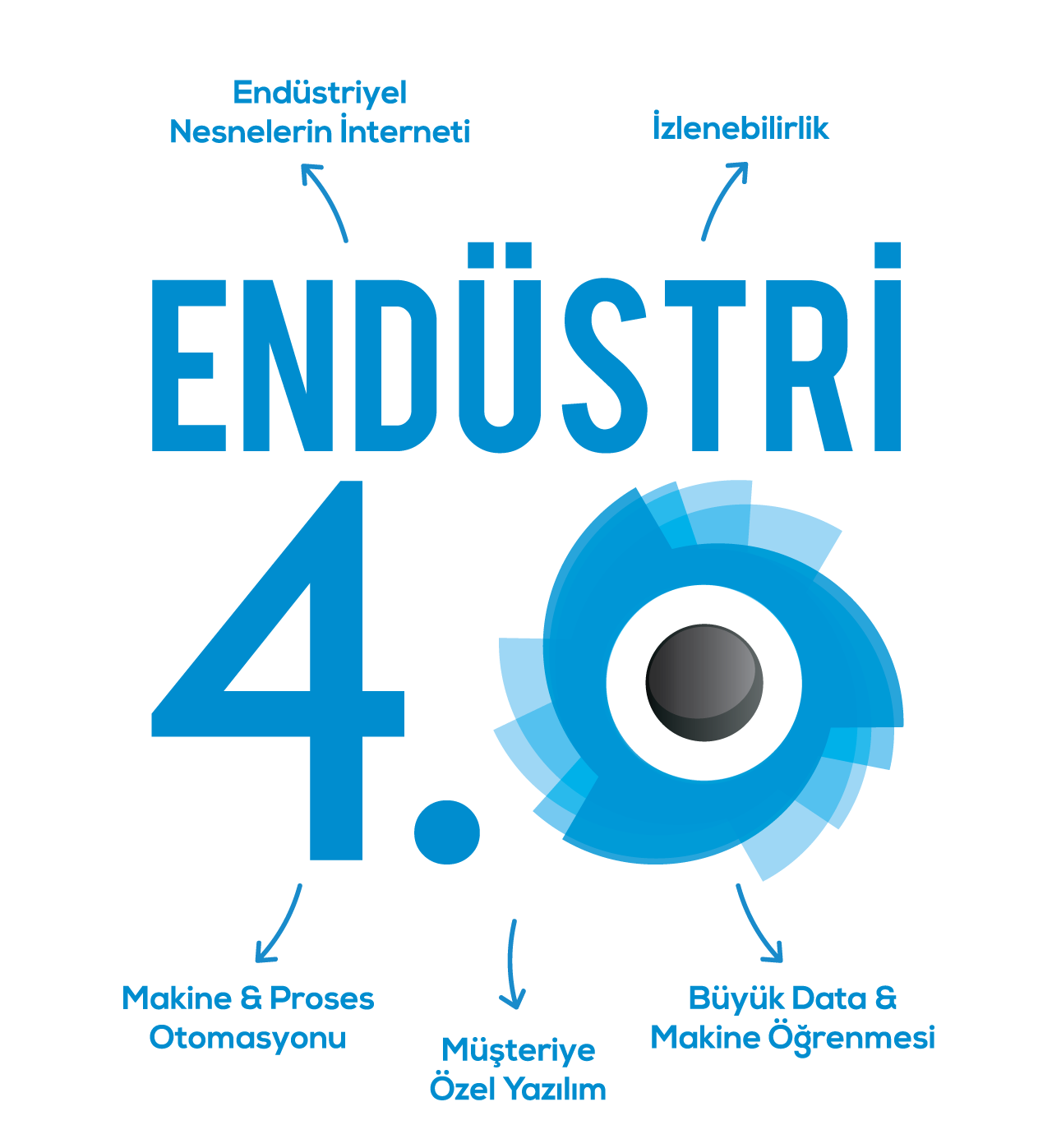 Endustri4.0, industry 4.0, Endustri 4.0 , IOT, iiot, Machine_Learning, Siskon , Siskon_Otomasyon, Siskon_Yazilim, Akilli_Fabrika, Ev_Otomasyonu